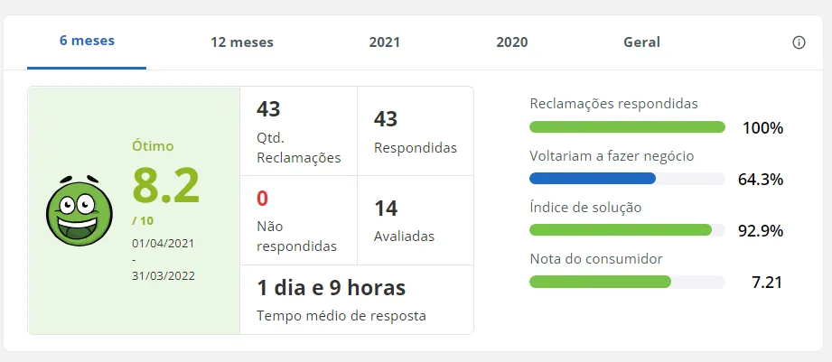 Reputação no Reclame Aqui