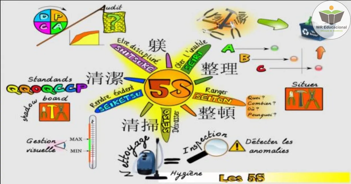 Curso Online Grátis de INTRODUÇÃO AO PROGRAMA DE QUALIDADE 5S