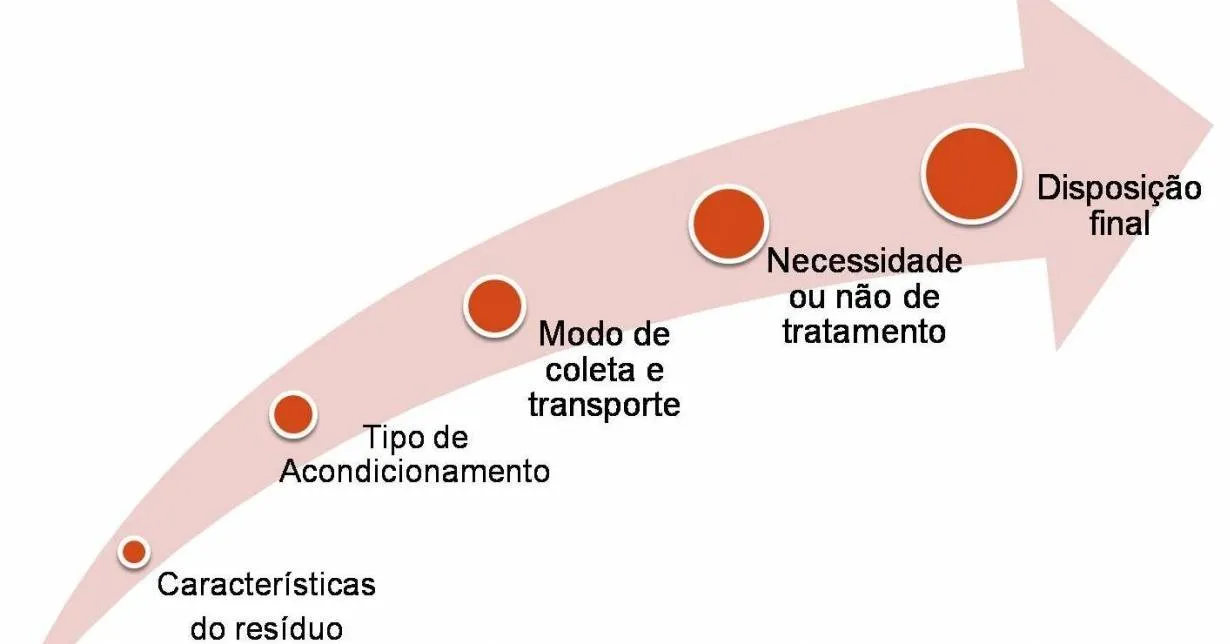 Curso Online Grátis de Gestão de Resíduos Sólidos