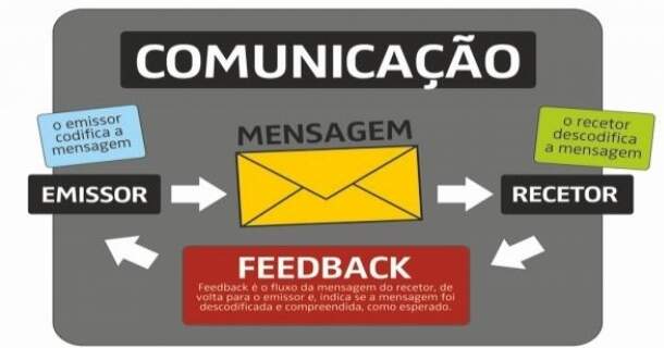  Funções da Linguagem e Comunicação 