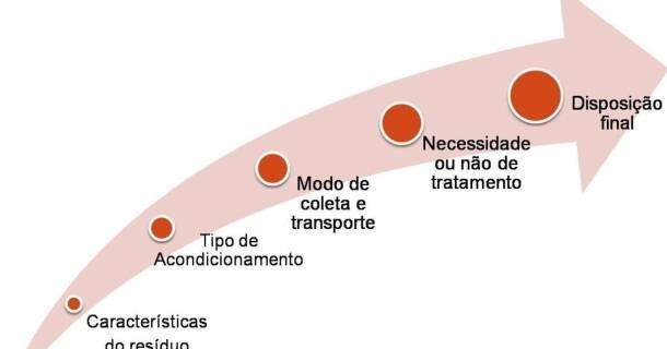 Gestão de Resíduos Sólidos 